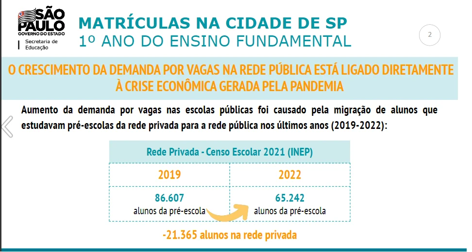 Com migração de alunos da rede privada, Governo do Estado e Prefeitura de SP criam 12 mil vagas