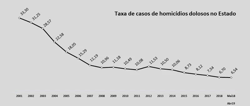 São Paulo tem menor taxa de homicídios do Brasil