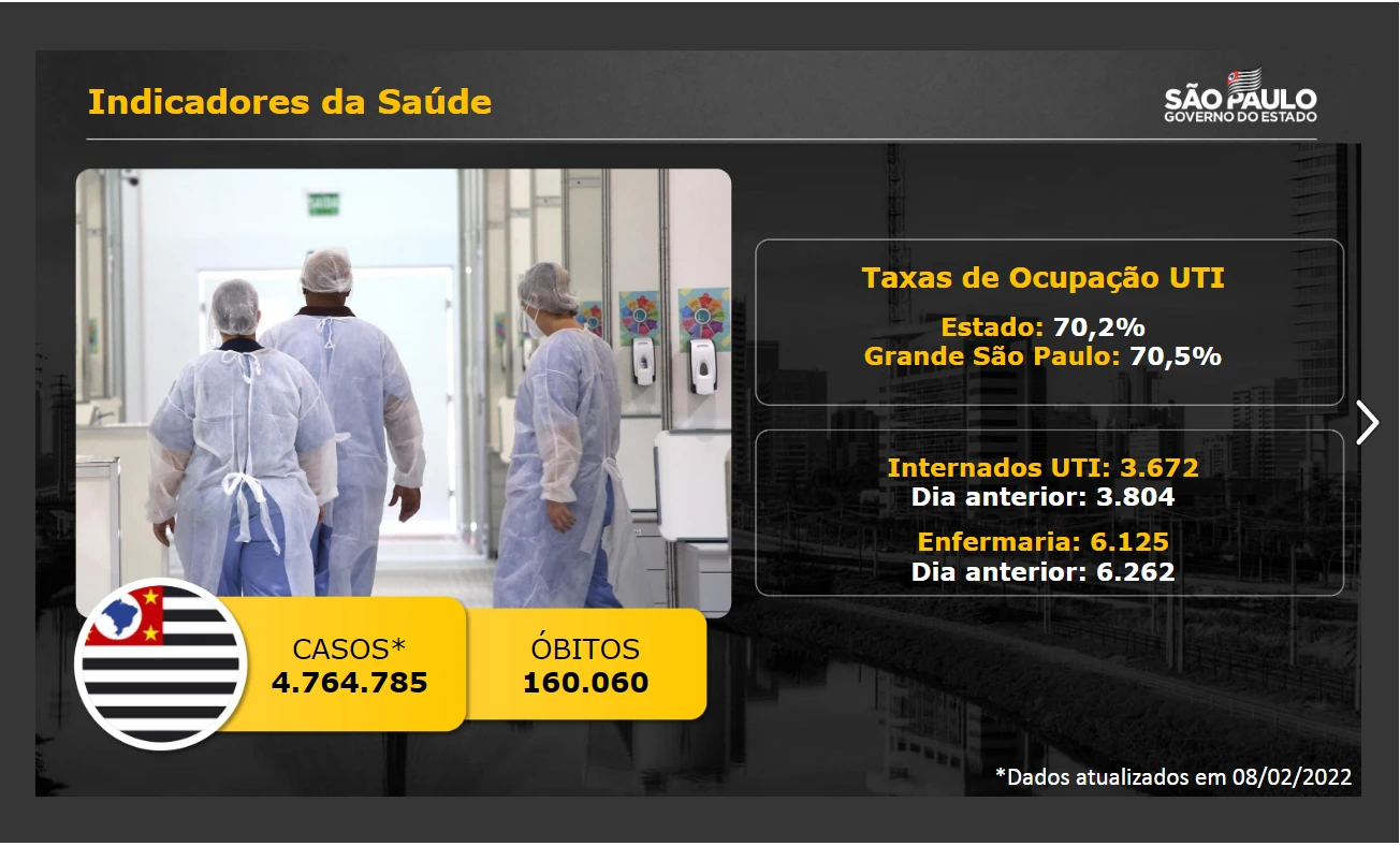 Com mais de 80% da população vacinada, internações por Covid-19 caem pelo 8º dia seguido em SP