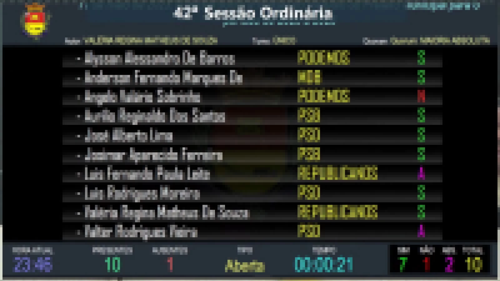 PELA SAÚDE! Após apelo do Prefeito durante live, vereadores aprovam aumento de cerca de 40% no salário do Prefeito